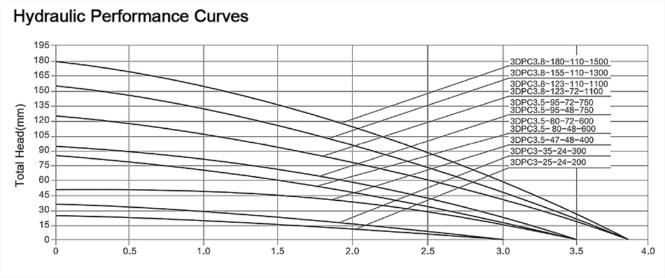 200W 24V DC 3 inch solar water pump performance curves