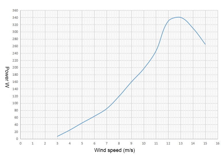 300W wind turbine power diagram