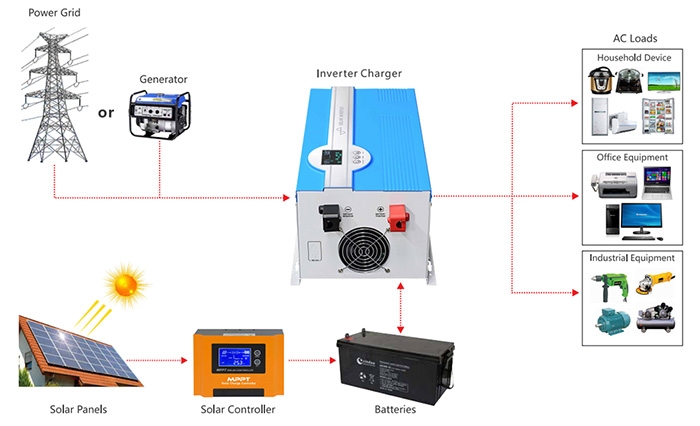 700W to 6000w off grid inverter system