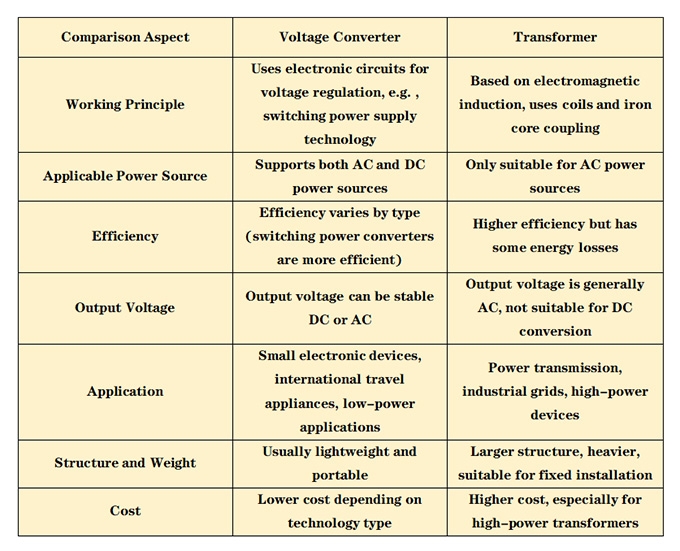 Distinctions between voltage converters and transformers