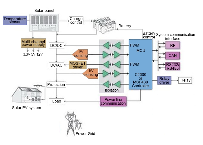 Micro inverter in the solar power conversion system 