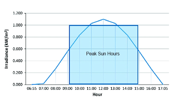 Peak sun hours