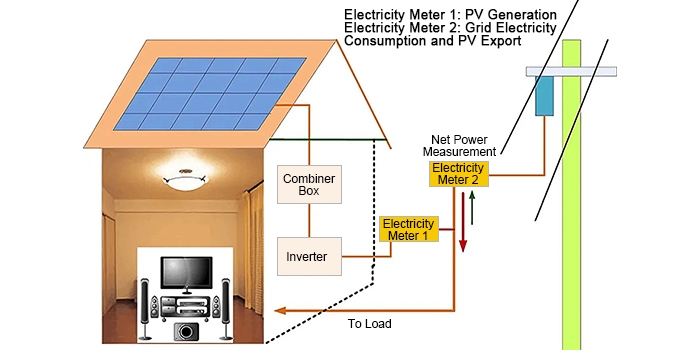 The principle of distributed photovoltaic power generation