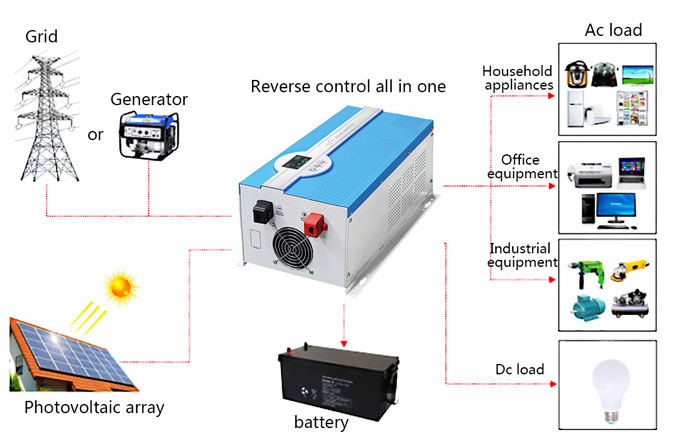 Inverter, Solar Inverter, Home Power Inverter