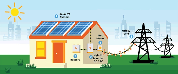 Solar pv system and hybrid solar inverter