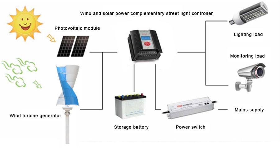 Application of vertical axis wind turbine