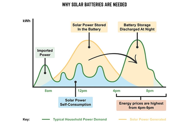 Why solar batteries are needed