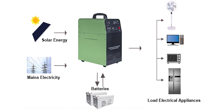 Working principle of a solar generator