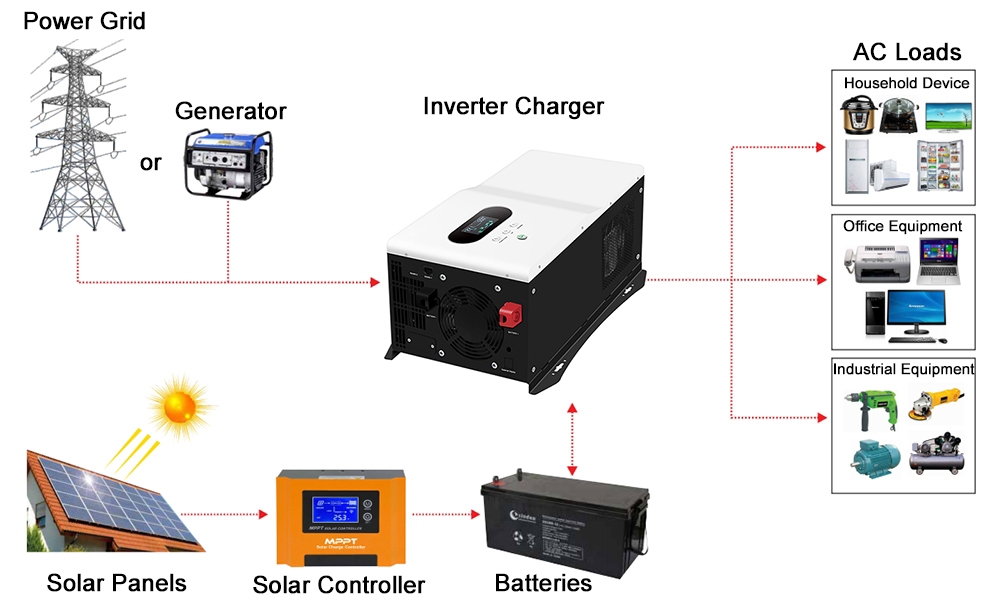 off grid inverter for solar panel system