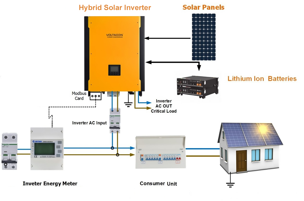 How A Grid tied PV System Works With Hybrid Solar Inverter Inverter