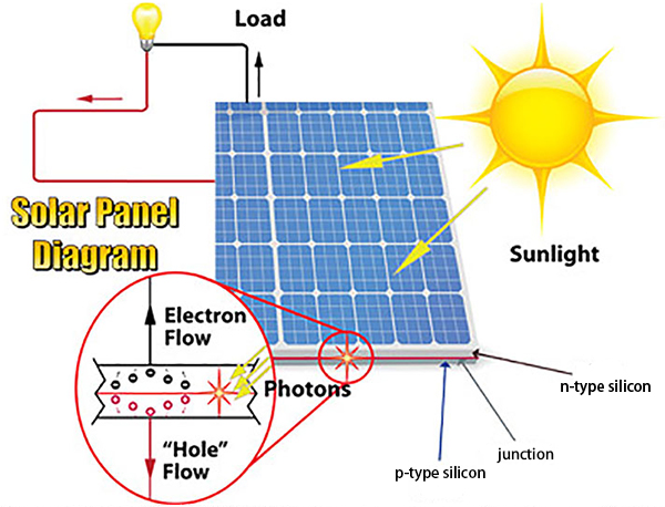 How Do The Solar Panels Work Inverter Com